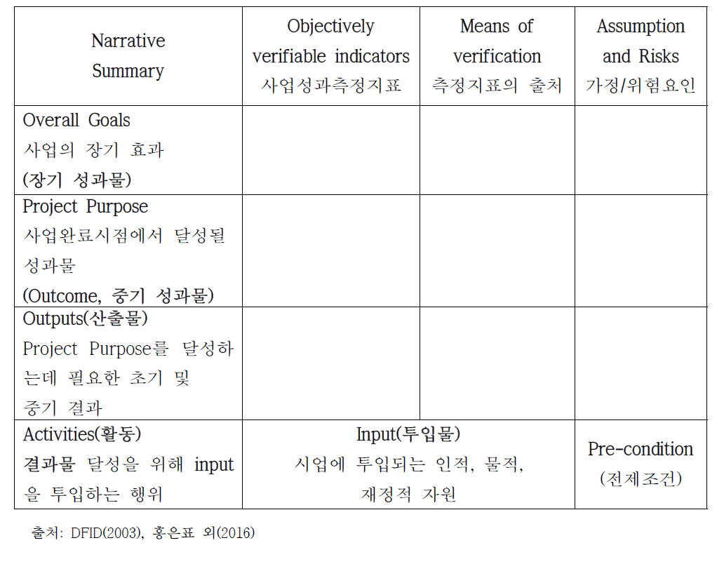 Project Design Matrix와 주요 항목