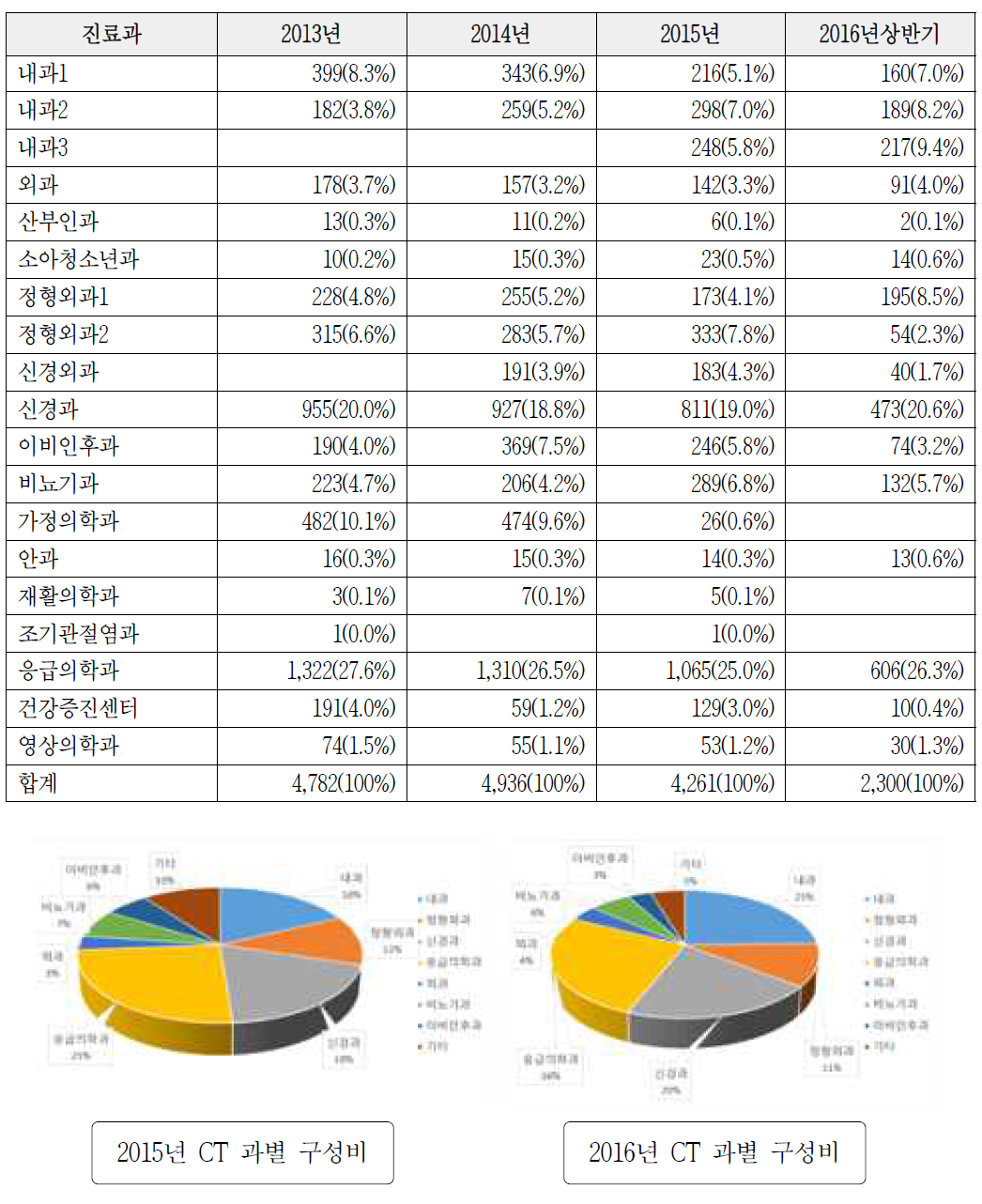 영상의학과 검사실적(CT)