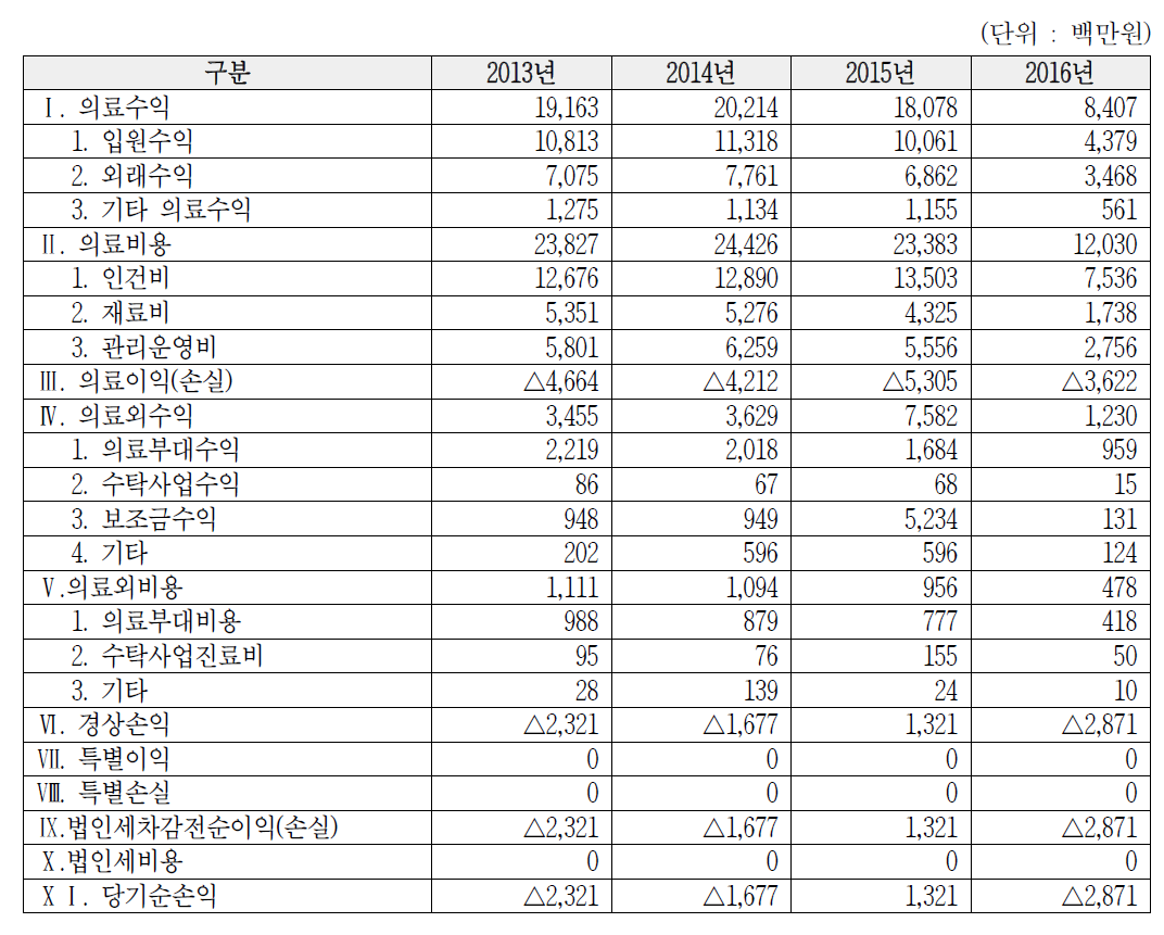 연도별 손익계산서 현황