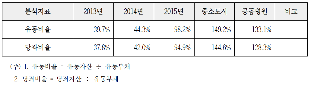 연도별 유동성비율 현황