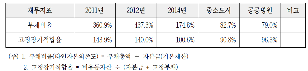 연도별 레버리지 비율