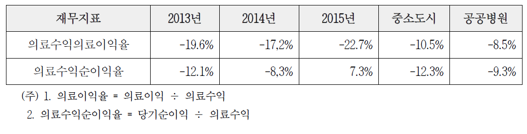 수익성 비율