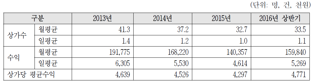 장례식장의 운영실적