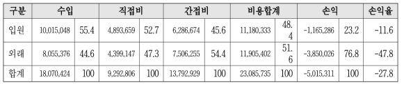 입원/외래 수입대비 실적