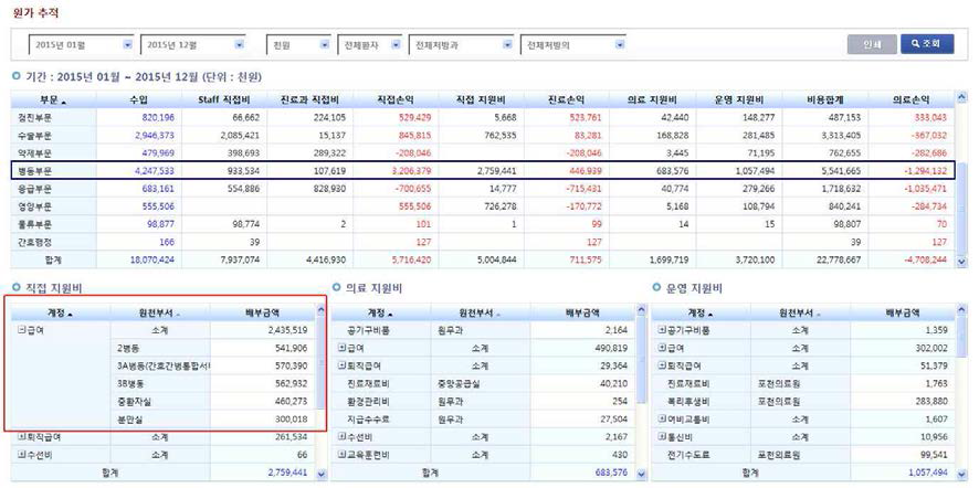 병동부문 원가추적