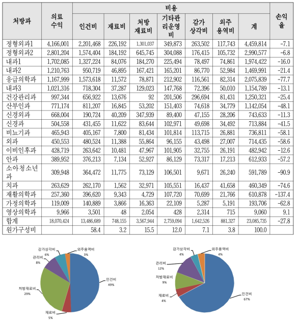 처방과별 손익