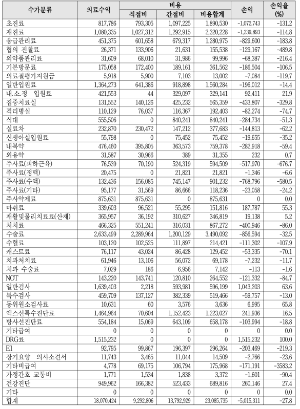 수가 분류 별 손익