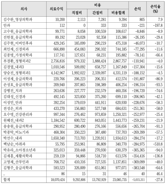 의사별 손익