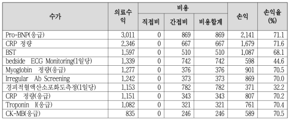 수가분류별 손익