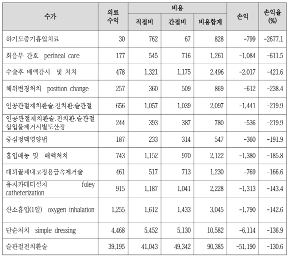 수가별 손익