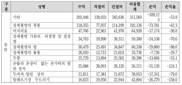 주요 상병 별 손익