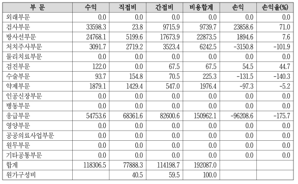 부문별 손익