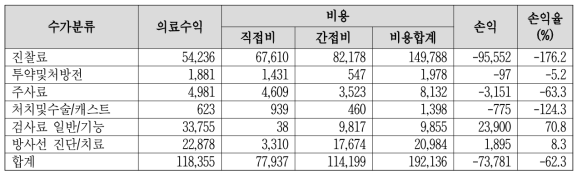 수가 분류 별 손익