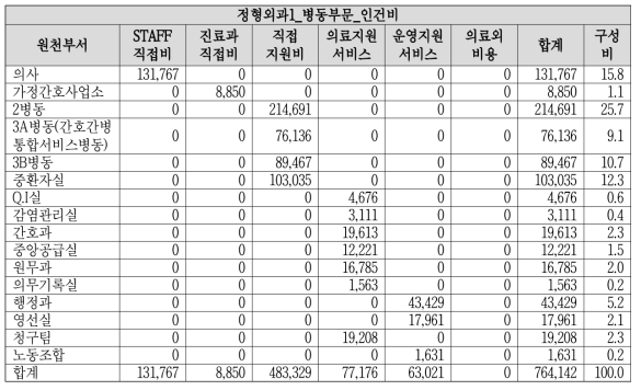 원천부서별 비용분석