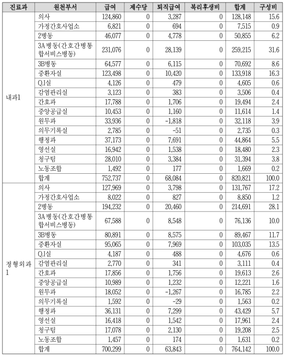 원천부서별 비용분석