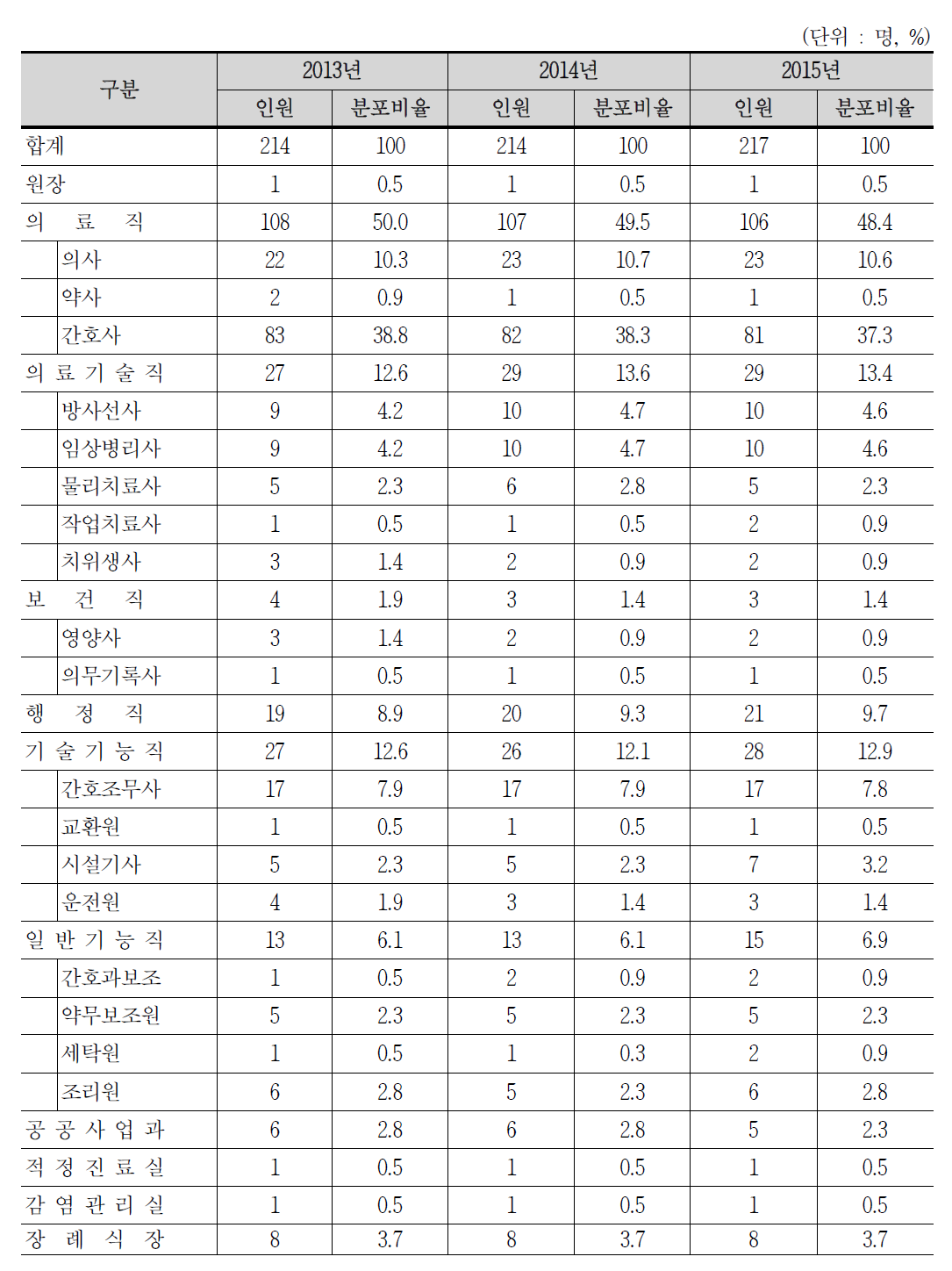 연도별 인력 추이 변화