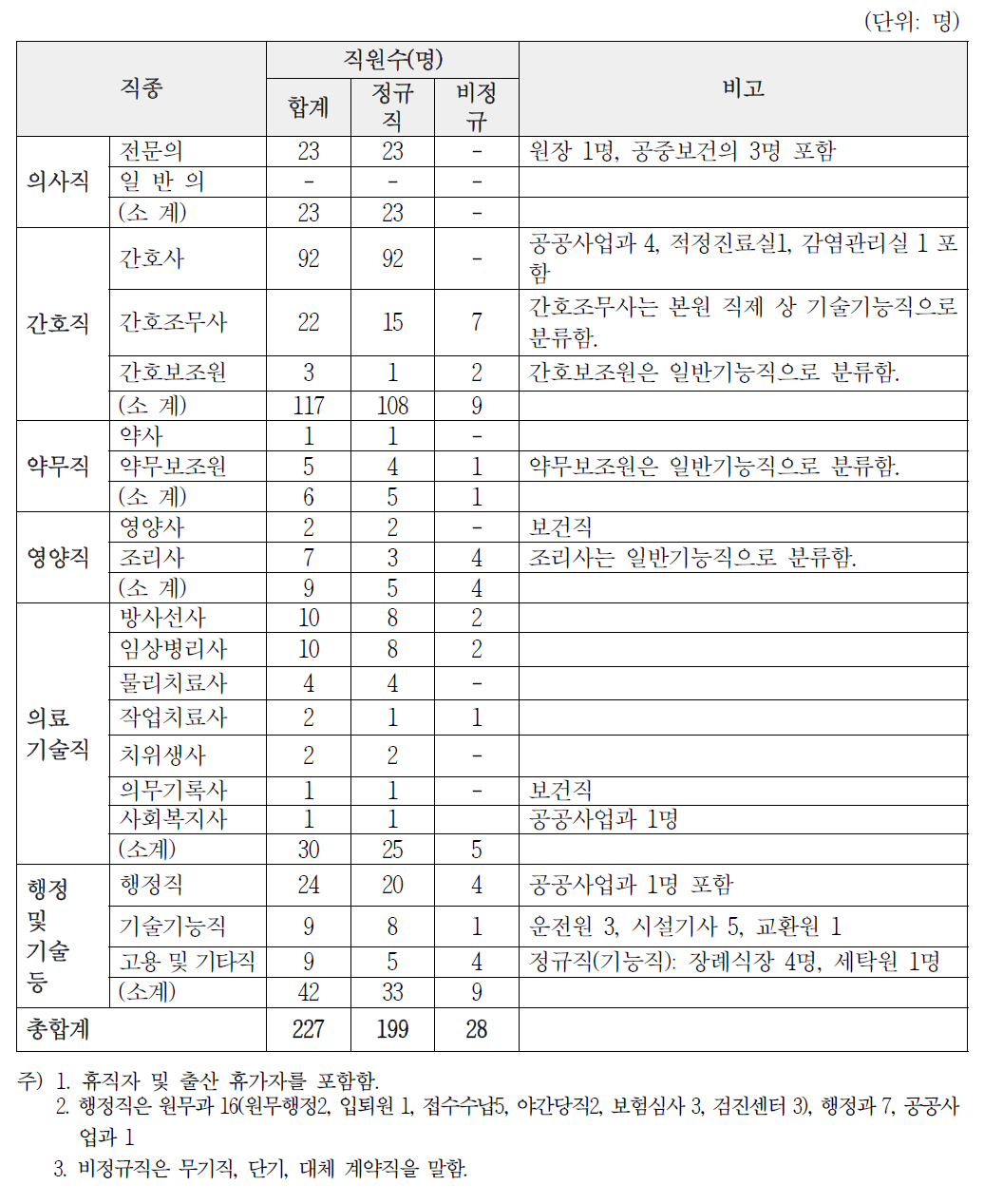 직종별 정규/비정규직 인력 현황