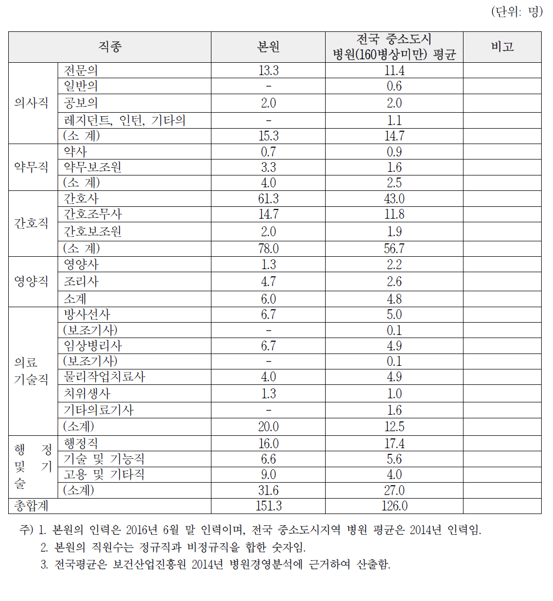 본원과 전국 중소도시지역 병원(160병상미만)과의 인력비교(100병상당)