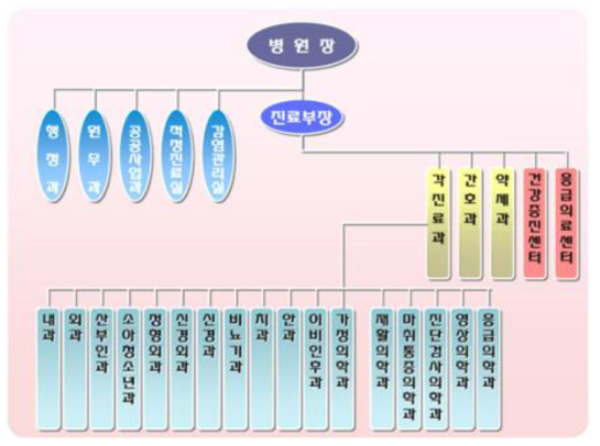 조직도