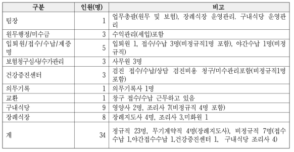 원무팀 직원 현황