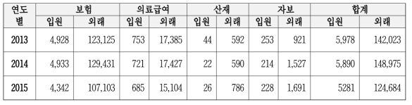 진료비심사청구 건수