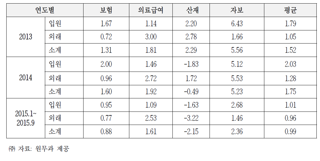 보험유형별 진료비심사청구 조정율(심사조정율+삭감율) 현황