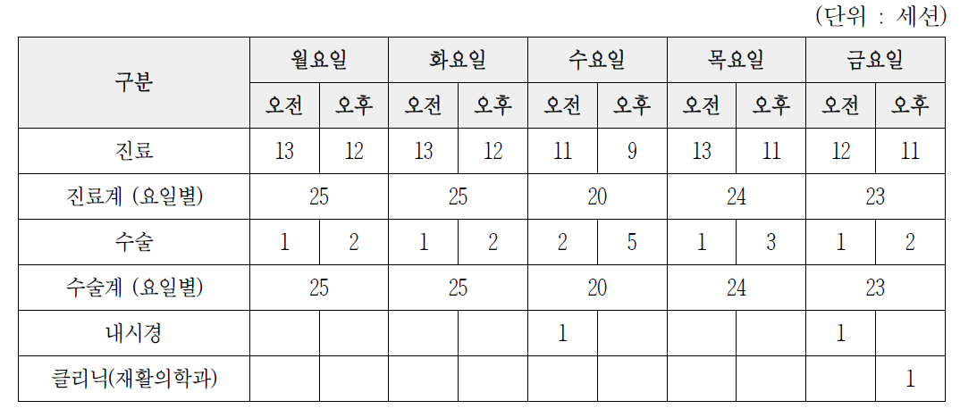 요일별 세션수 현황