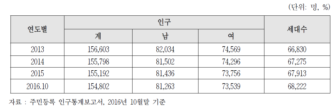 포천시 연도별 인구 및 세대수