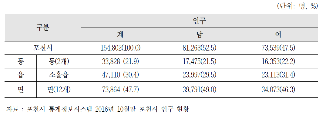 포천시 동, 읍 , 면 인구현황