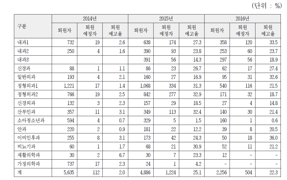 퇴원예고현황