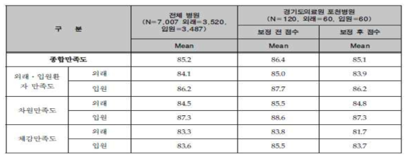 2015년 지역거점공공병원 운영평가 - 고객만족도