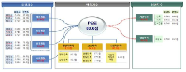 포천병원 사업 분야별 외부고객만족도(PCSI)