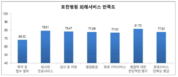 포천병원 외래서비스 만족도