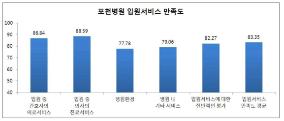 포천병원 외래서비스 만족도