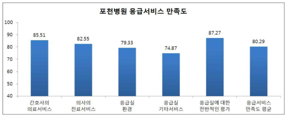 포천병원 응급서비스 만족도