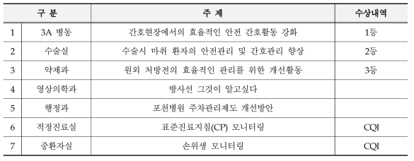 QI 주제 구연발표 결과