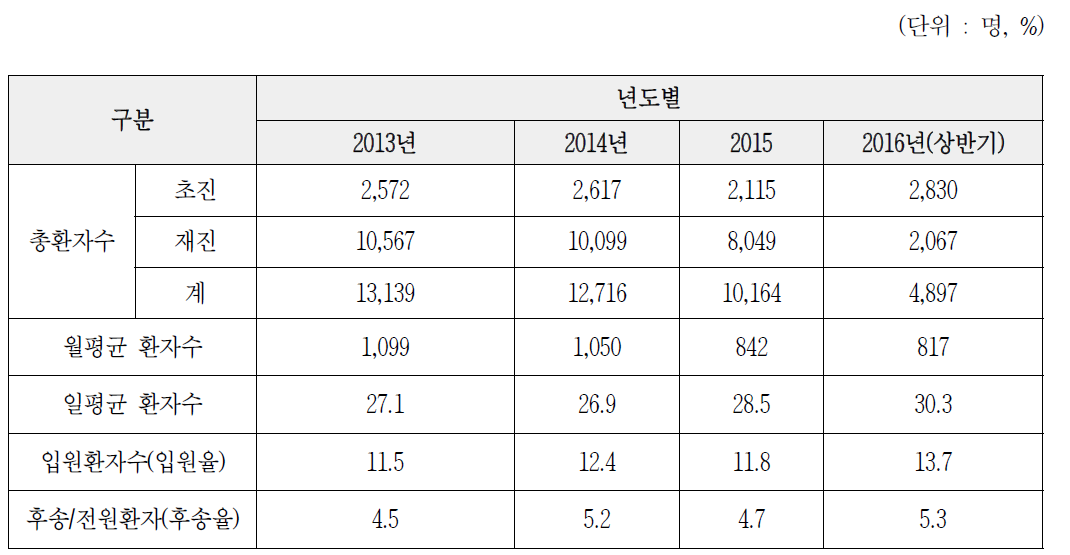 응급환자 진료실적