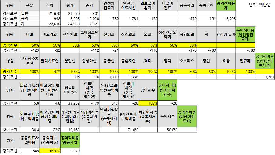 포천병원 공익적비용 추계