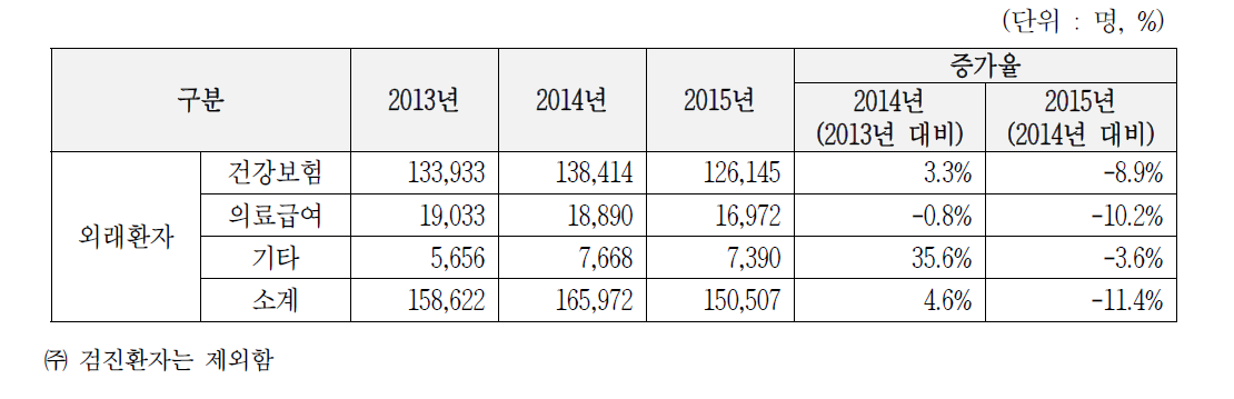 외래환자 증감추이