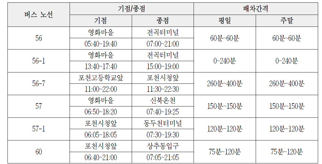 본원 경유 버스 노선과 배차간격