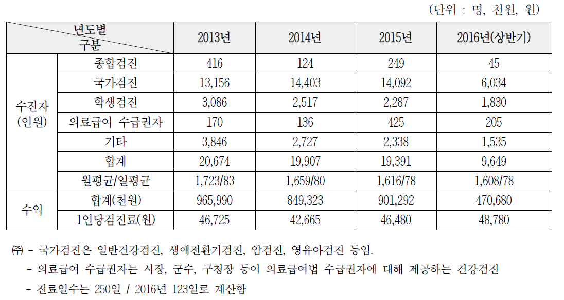 연도별 건강진단 수진자 실적