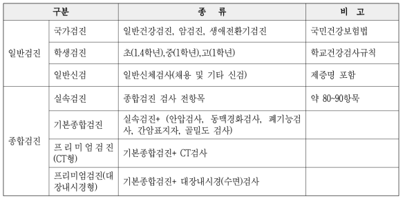 건강검진의 종류