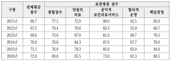 2016년 지역거점 공공병원 운영평가 평가영역별 점수