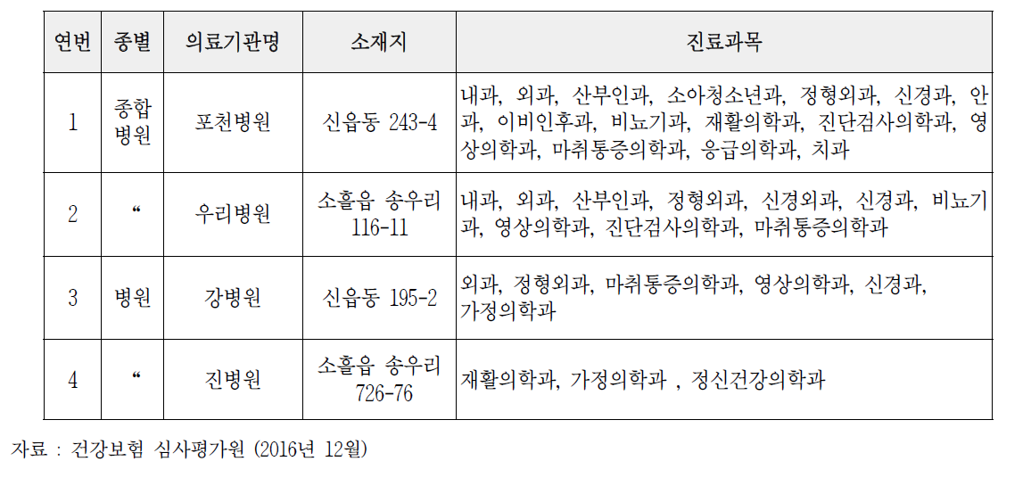 포천시 종합병원, 병원 전문과목 현황