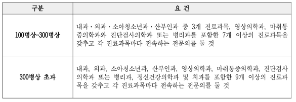 의료법상 종합병원의 요건