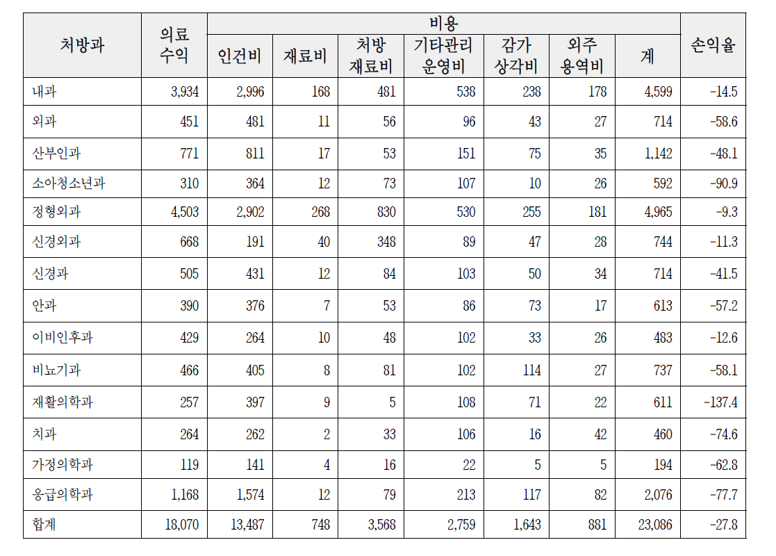 처방과별 손익 (단위: 백만 원, %)