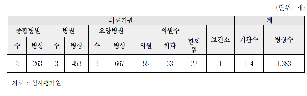 포천시 의료기관 현황