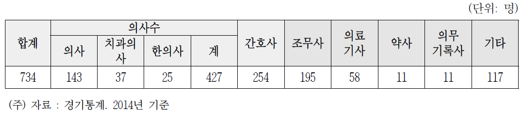 포천시 의료인적 자원현황