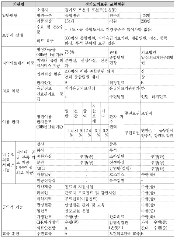 본원의 기능 수행 현황