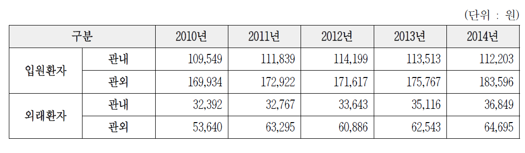 포천시 관내·관외 이용자의 진료비(환자 1인 1일평균) 현황